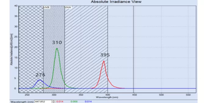 LED Irradiance Measurement
275, 310, 395 nm LED irradiance test, integration time 25ms