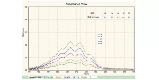Absorbance curves of KMnO4 solutions with different concentrations