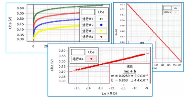 Data Measured Using Digital Experimentation