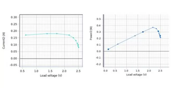 Current-Voltage characteristics and Power-Voltage characteristic of solar cells