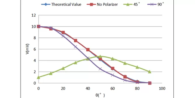 Received Signal at Various Angles for Different Polarizer Orientations